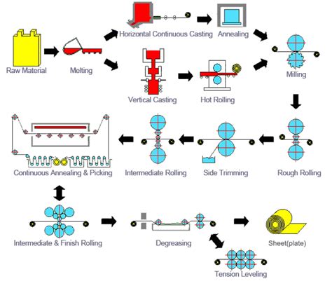 sheet metal cover process design|sheet metal making process.